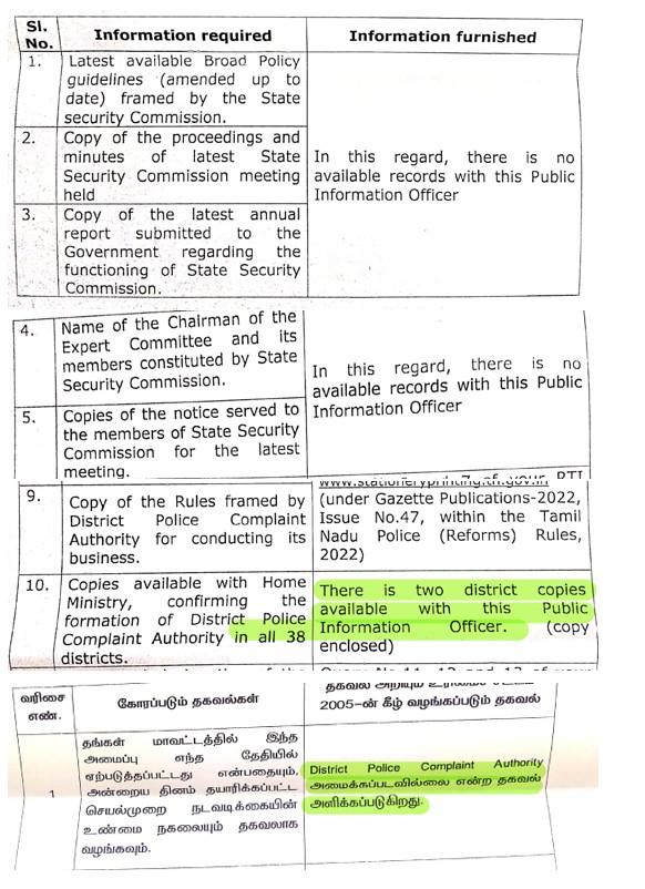 காவல் துறையின்  அத்துமீறல்களை யார் விசாரிப்பது? முடங்கிக் கிடக்கும் காவல் புகார் ஆணையங்கள்: RTI-இல் அம்பலமான அதிர்ச்சித் தகவல்கள்!